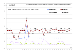 多布施川4地点観測所流量