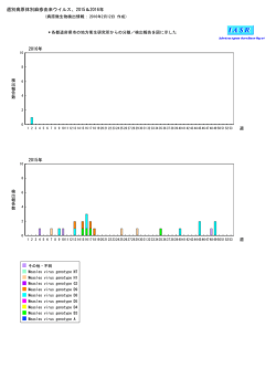 週別病原体別麻疹由来ウイルス、2015＆2016年 2016年 2015年