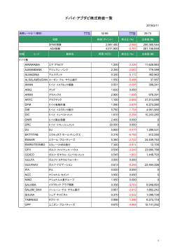 [ドバイ・アブダビ株]終値一覧_20160211