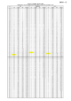 資料3－2 司法試験総合点別人員調（平成24年～平成27年） （PDF