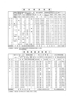 鳥取県経済指標