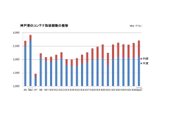 神戸港のコンテナ取扱個数の推移