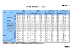 一般入試前期日程 - 大阪工業大学