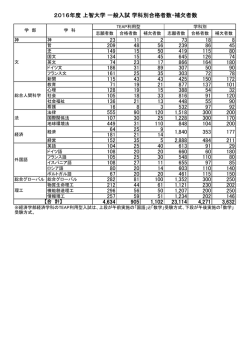 2016年度上智大学一般入試学科別合格者数・補欠者数 23 11 2 73 18