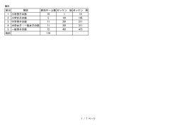 区分 種目 参加チーム数 ゼッケン 始ゼッケン 終 1 小学男子の部 19 1 19