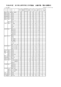 平成28年度 岩手県立高等学校入学者選抜 志願者数一覧表(調整前)