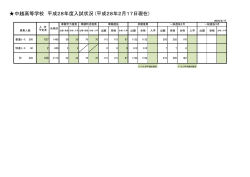 中越高等学校 平成28年度入試状況 (平成28年2月17日現在)