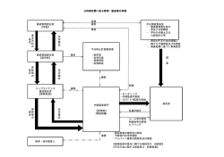 公的研究費に係る管理・監査体制