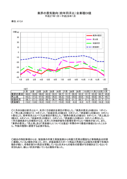 業界の景気動向（前年同月比）全業種DI値