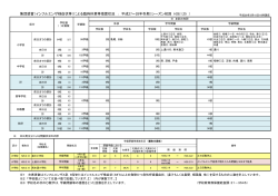 による臨時休業等措置状況 ： 平成27～28年冬期