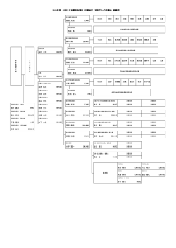 2016年度 （公社）日本青年会議所 近畿地区 大阪ブロック協議会 組織図