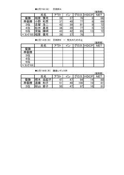 氏名 アウト イン グロス HDCP NET 優勝 相原 慎司 39 37 76 8 68 準