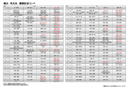 楠元 利夫氏 優勝記念コンペ - 都城母智丘カントリークラブ