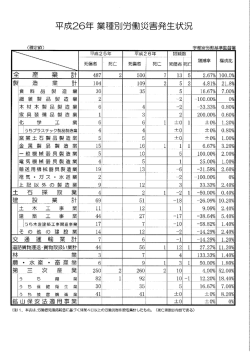 労働災害発生状況（H26.1.1～12.31確定）