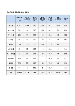 英 語 8,491 2,384 29.3 2,638 69.1 1,822 21.5 フランス語 321 102