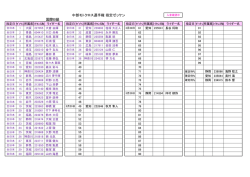 中部モトクロス選手権 指定ゼッケン 国際B級