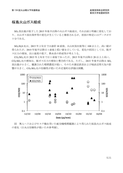 桜島火山ガス組成