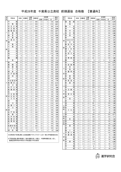 平成28年度 千葉県公立高校 前期選抜 合格数 【普通科】
