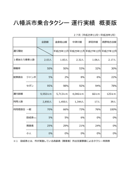 運行実績 概要版 27ヶ月間（H25.11～H28.1）