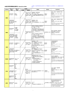 各区市町村事業者公募状況（平成28年2月16日現在）