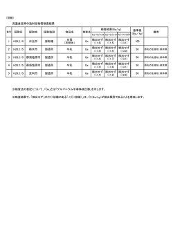 (別紙) 流通食品等の放射性物質検査結果 1 H28.2.15 日光市 採取場