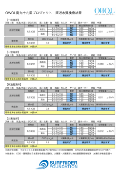 OWOL南九十九里プロジェクト 直近水質検査結果