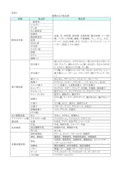 別表1 業種および食品群 業種 食品群 製品群 飲食店営業 一般食堂