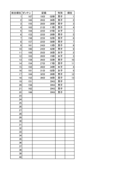 総合順位 ゼッケン 記録 性別 順位 1 167 19分 02秒 男子 1 2 165 20分