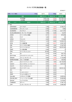 [ドバイ・アブダビ株]終値一覧_20160217