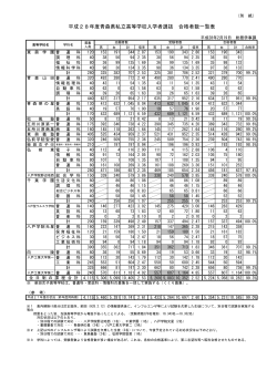 平成28年度青森県私立高等学校入学者選抜 合格者数一覧表