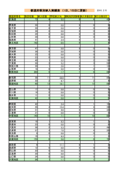 都道府県別納入実績表 （1日、15日に更新）
