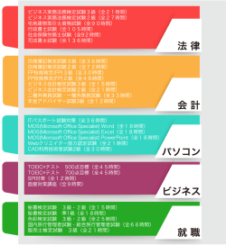 資格一覧「大学生協のWEB資格講座」