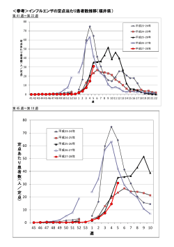 ＜参考＞インフルエンザの定点当たり患者数推移（福井県）