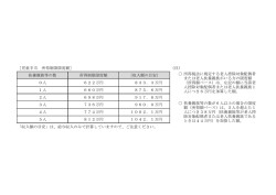 ［児童手当 所得制限限度額］ （注） 扶養親族等の数 所得制限限度額
