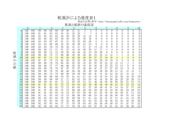 乾湿計による湿度表1 - 身近な自然と科学
