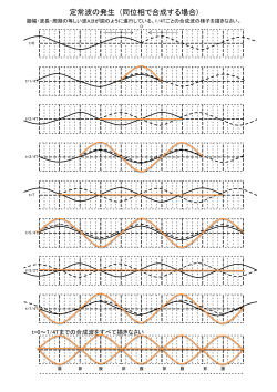 定常波の発生 (同位相で合成する場合)