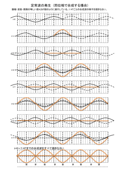 定常波の発生 (同位相で合成する場合)