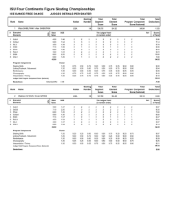 Judges Scores