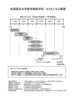医学部医学科 6年間のカリキュラムの流れ