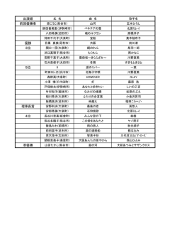 出演順 前回優勝者 優勝 3位 5位 理事長賞 4位 準優勝