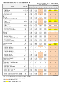 川場区民健康村施設の放射線測定結果（平成28年2月18日測定） (PDF