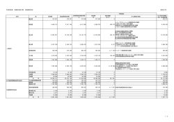 平成28年度 生駒市当初予算 市長査定状況 （単位千円） 会計 款 要求額