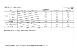 ＜週間予報－ピーク時供給力の内訳＞ ※当日・翌日の見通し