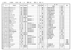 ＜13年＞ 29 試合 13 勝 15 敗 1 分 勝率 .464 得点 失点 142