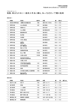 所蔵品展No.131 出品作品リスト（前期）(PDF文書)