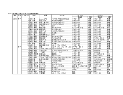 全日本選手権（一般）ランキング選手使用用具 年度 性別 ランキング 氏名