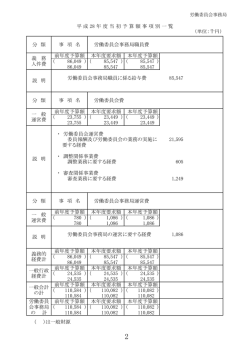 （単位：千円） 分 類 事 項 名 労働委員会事務局職員費 前年度予算額