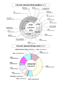 H28当初予算案概要グラフ