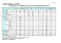 平成28度入試出願状況（2月25日現在）