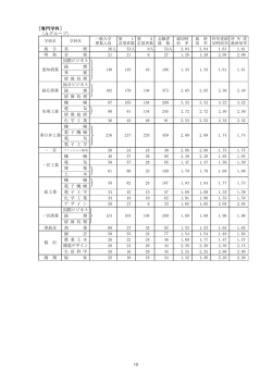 ［専門学科］ 〈Aグループ〉
